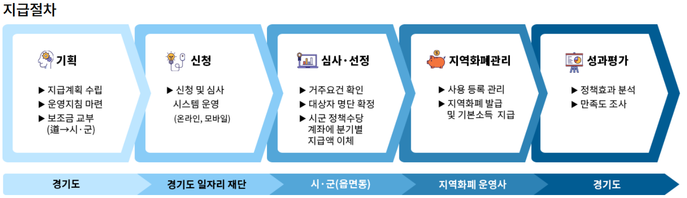 2025-경기도-청년기본소득