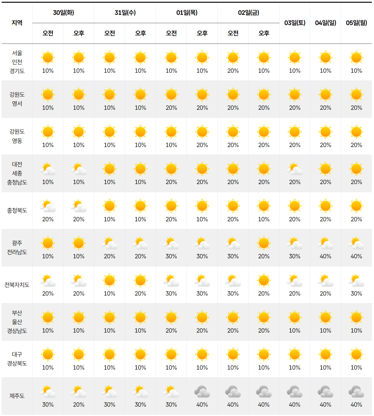 2025년 12월 30일 2026년 1월 5일 전국 날씨 예보