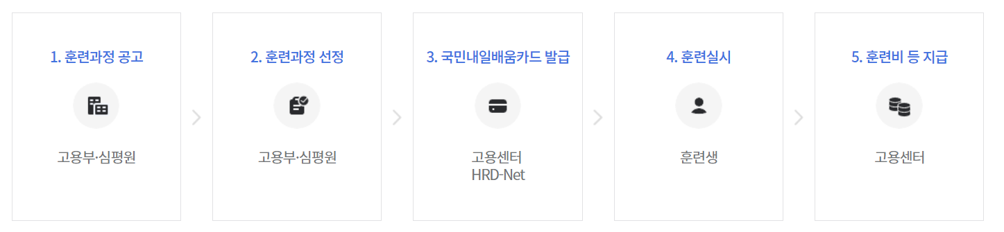 국민내일배움카드 훈련비 지원절차 사진