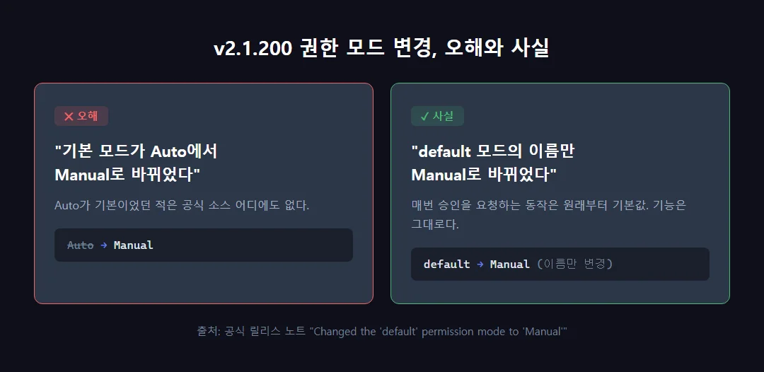 "Auto에서 Manual로 변경" 오해 vs "default 모드 이름만 Manual로 변경" 사실을 대비시킨 다이어그램