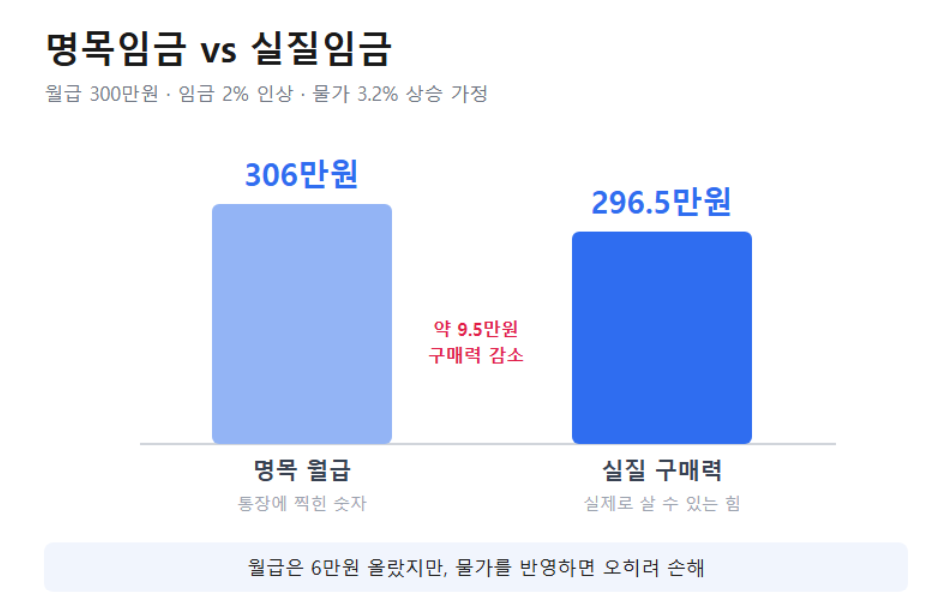 명목임금 306만원과 실질임금 296.5만원 비교 그래프
