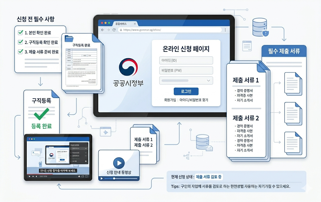 국민취업지원제도 신청 전 고용24 구직등록 동영상 수강 필수서류 안내 이미지