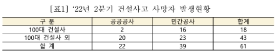 100대 건설사 사망사고 발생 현황(ft.국토부)