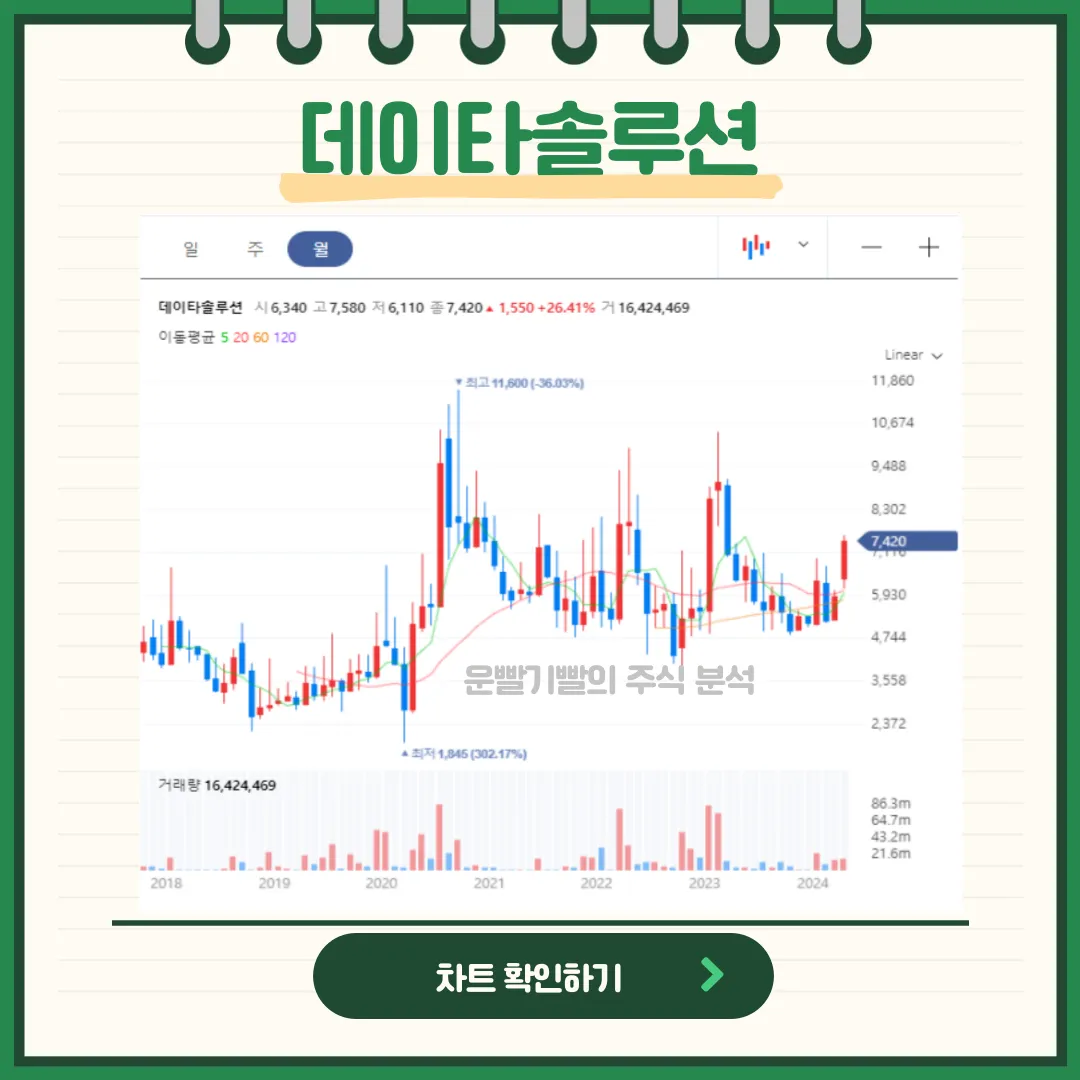 데이타솔루션 일봉/월봉차트