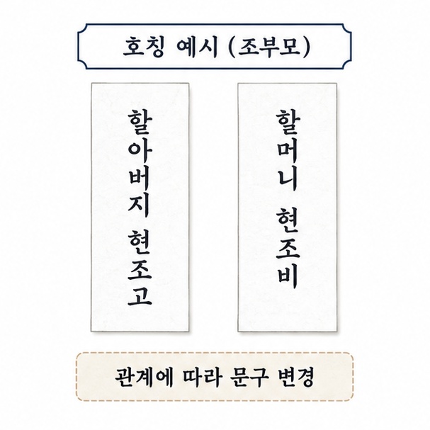 할아버지는 현조고, 할머니는 현조비를 사용하는 조부모 지방 작성 방법을 설명한 이미지