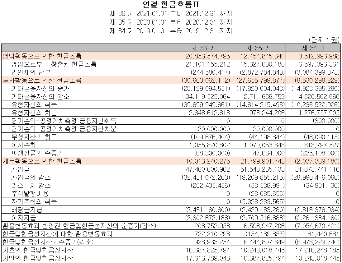 상아프론테크 - 현금흐름표