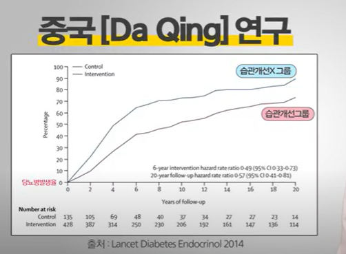 생활습관 관리 연구