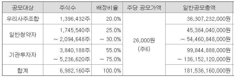 서울보증보험 공모 청약