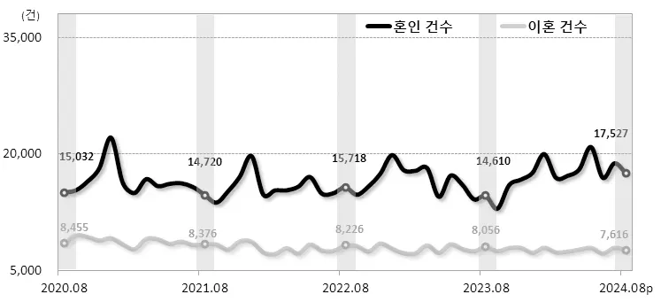 2024년 8월 혼인․이혼