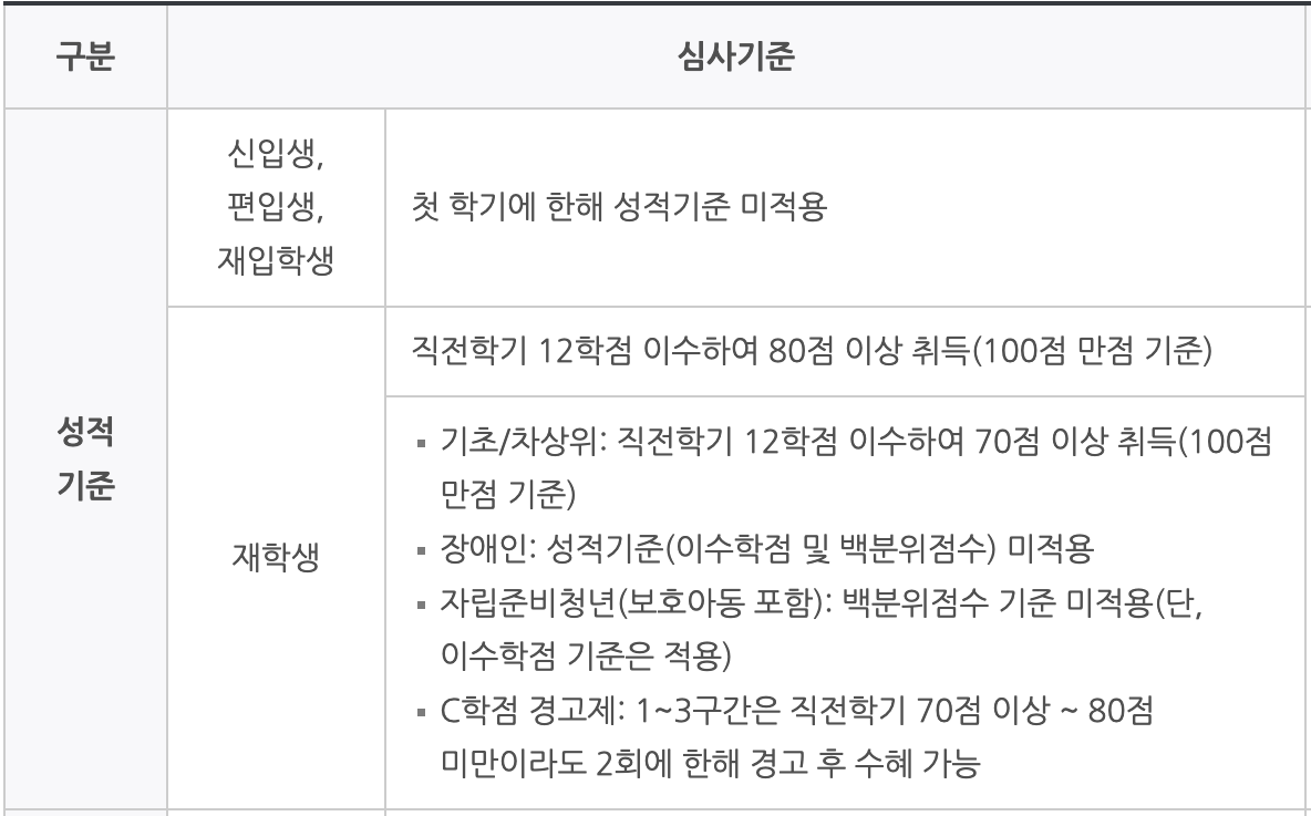 2024년 1학기 국가장학금 신청기간, 지원금액, 심사기준