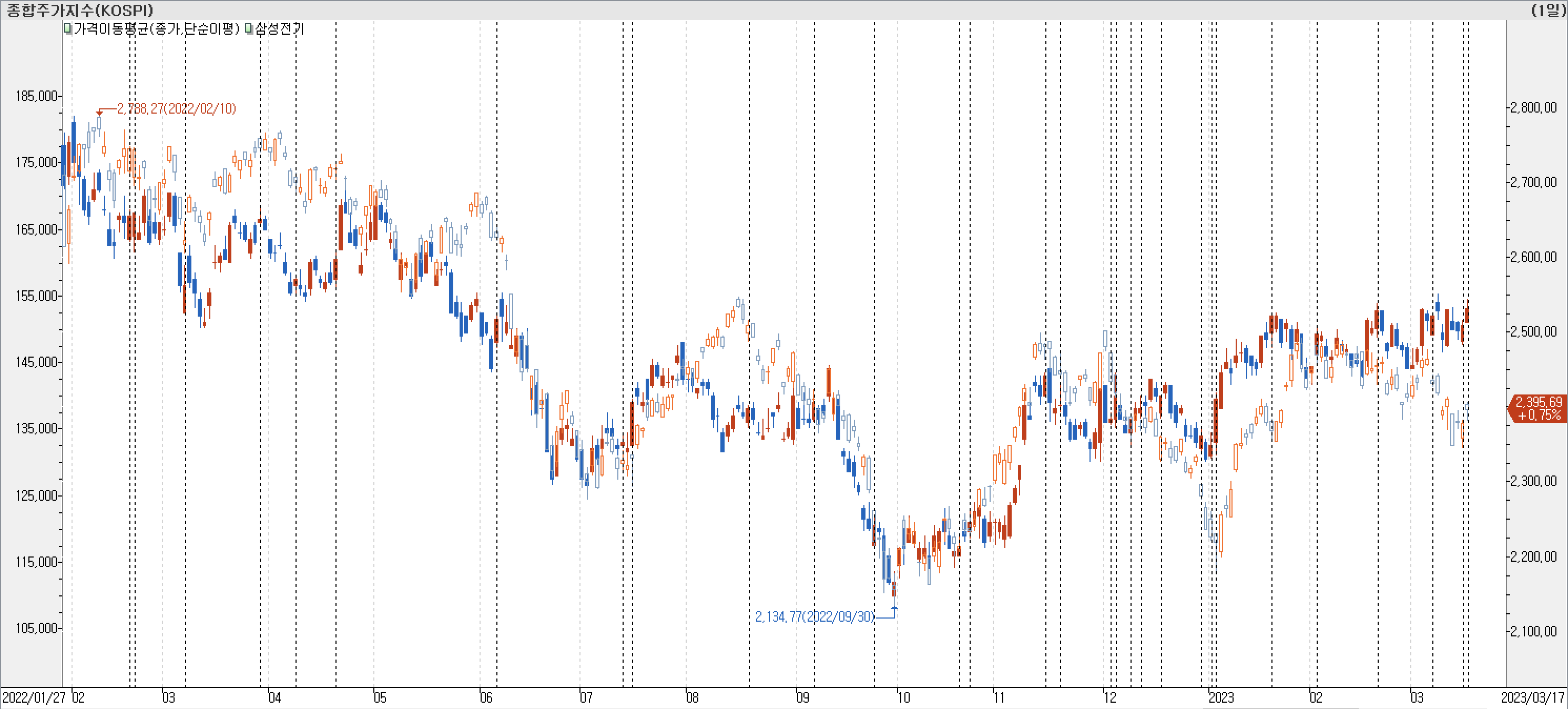 1. 봉 차트 비교-삼성전기