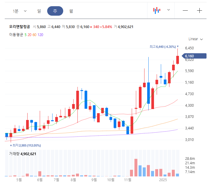 오리엔탈정공 차트