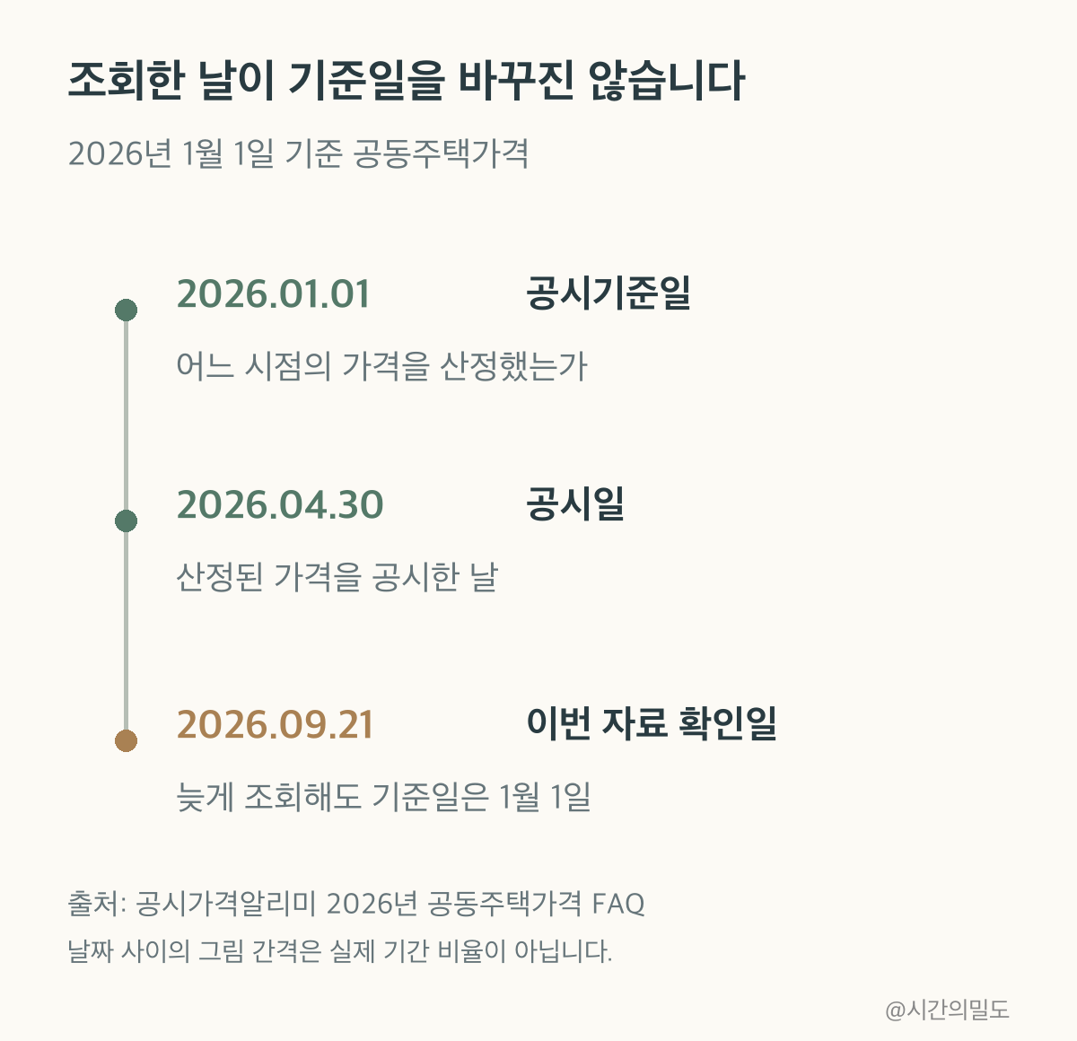 2026년1월1일 공동주택가격 기준일과4월30일 공시일,9월21일 자료확인일을 구분한 시간선