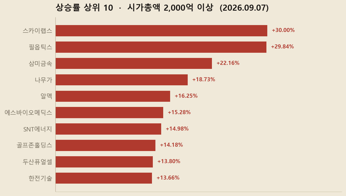 2026년 9월 7일 시가총액 2,000억 이상 상승률 상위 10종목 막대 그래프