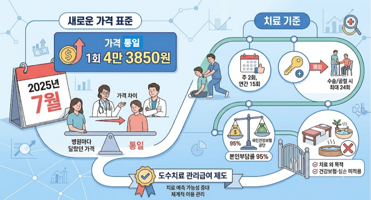 도수치료 관리급여(가격 표준화, 이용 제한, 비급여 통제)