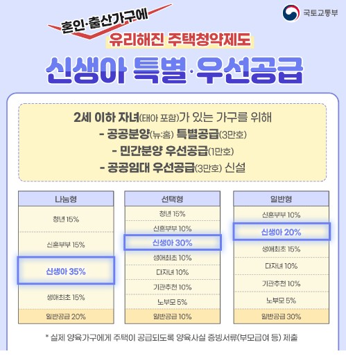 신생아-특별-우선-공급-국토교통부
