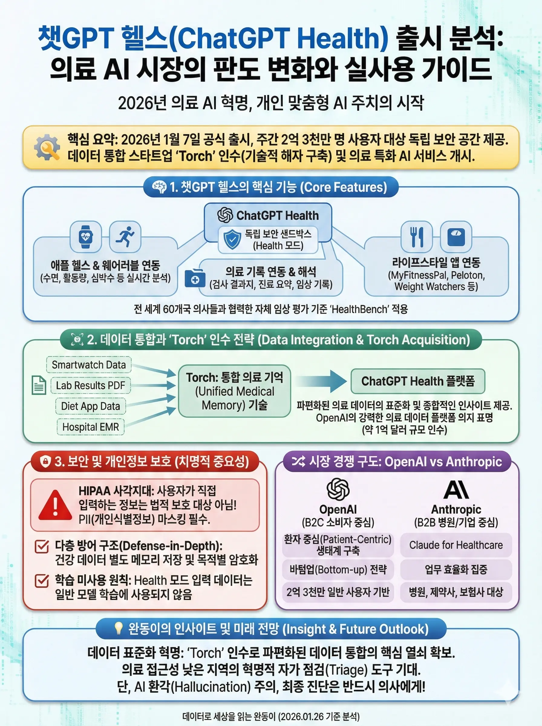 일반 챗GPT와 챗GPT 헬스 모드의 기능 및 데이터 처리 방식 비교 인포그래픽