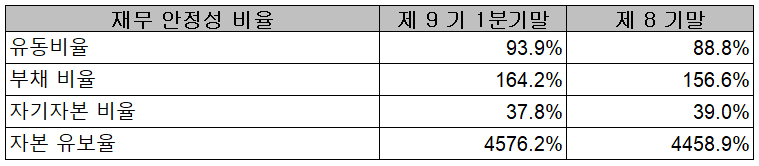 서연이화 - 재무 안정성 비율