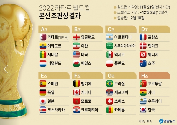 2022 카타르 월드컵 조편성 결과 / 출처 : 연합뉴스