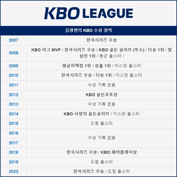 김광현 골든글러브 수상 이력