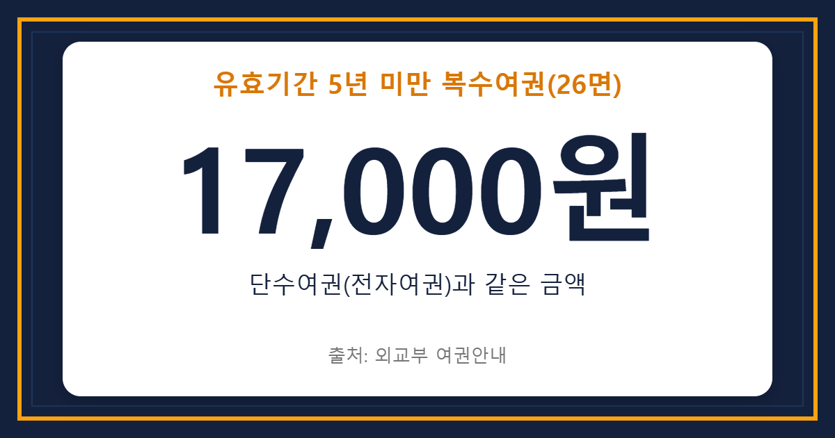 5년 미만 복수여권 수수료 이미지