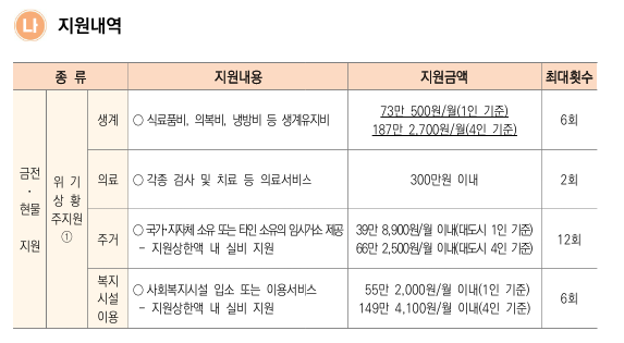 긴급의료비 지원제도 범위 자격요건 및 신청방법