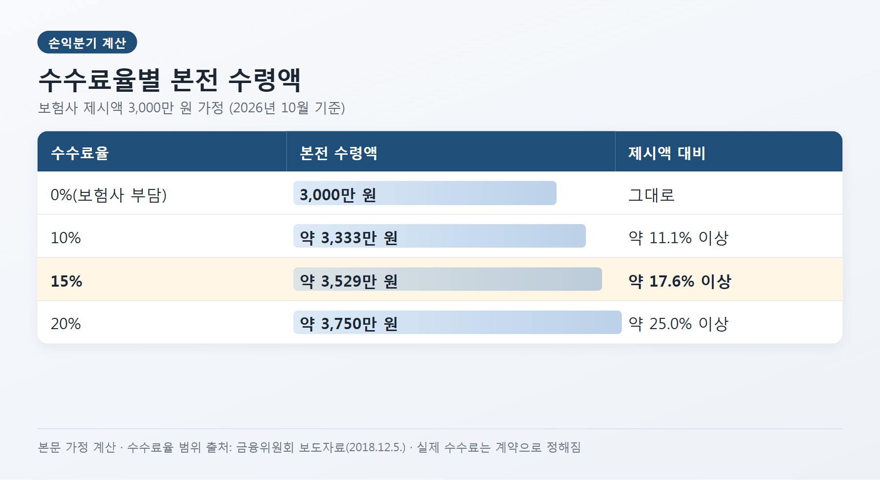 수수료율별 본전 수령액 표: 0%(보험사 부담) / 3,000만 원 / 그대로, 10% / 약 3,333만 원 / 약 11.1% 이상, 15% / 약 3,529만 원 / 약 17.6% 이상, 20% / 약 3,750만 원 / 약 25.0% 이상