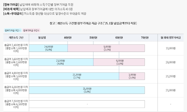 청년도약계좌 조건 총정리: 가입 자격부터 신청 방법까지