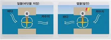 세계 최초 조력발전으로 50GWh 전기생산