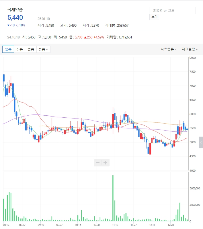독감백신 관련주: 국제약품 일봉 차트