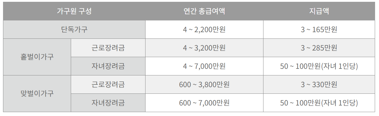 근로장려금 신청자격조회