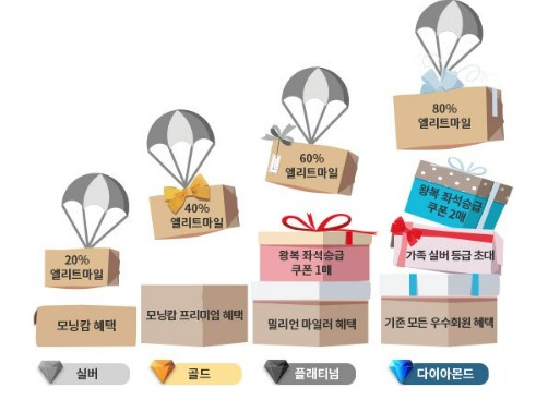 대한항공 회원등급별 혜택