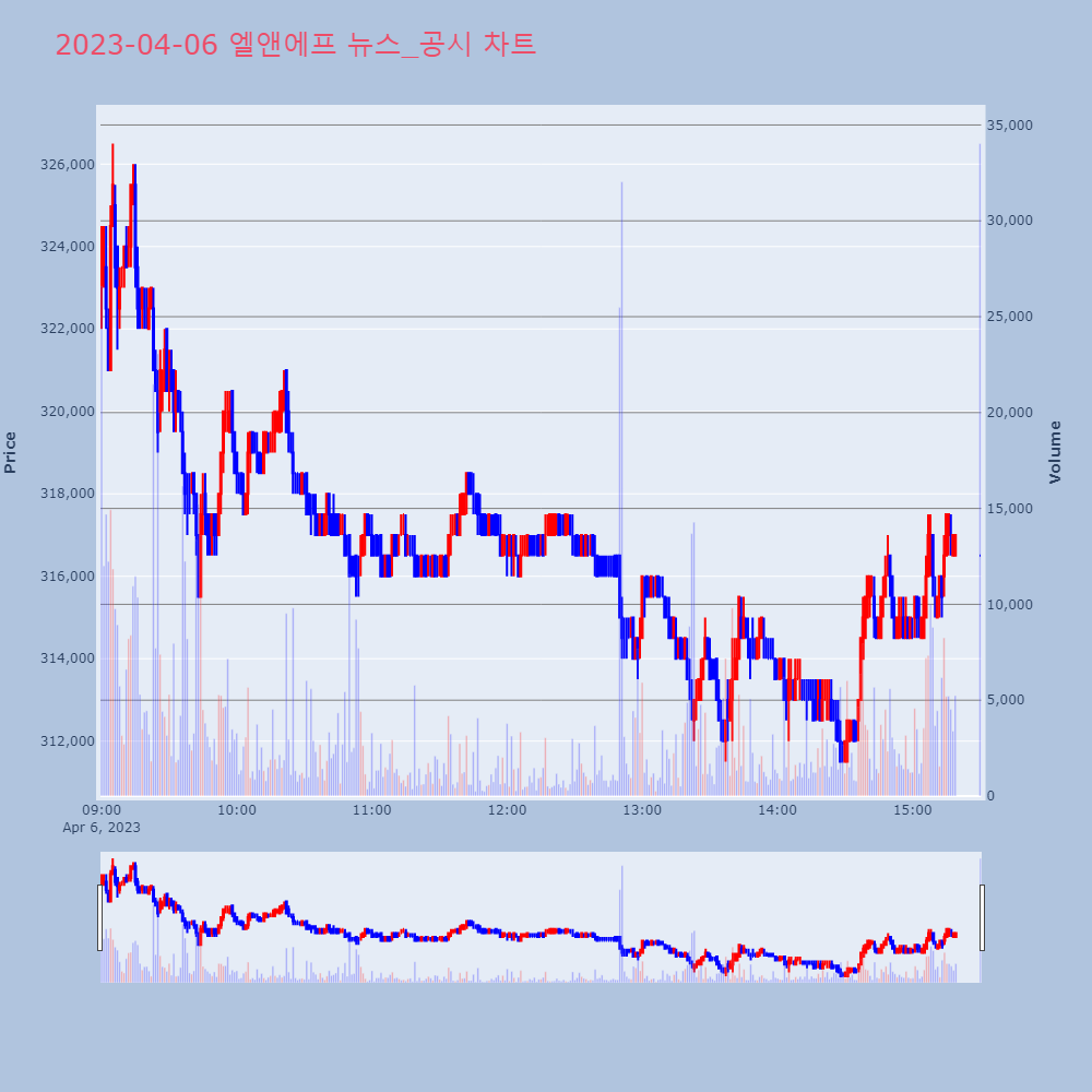 엘앤에프_뉴스공시차트