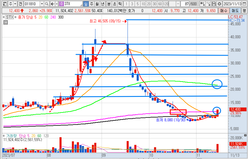 STX 일봉 차트 분석