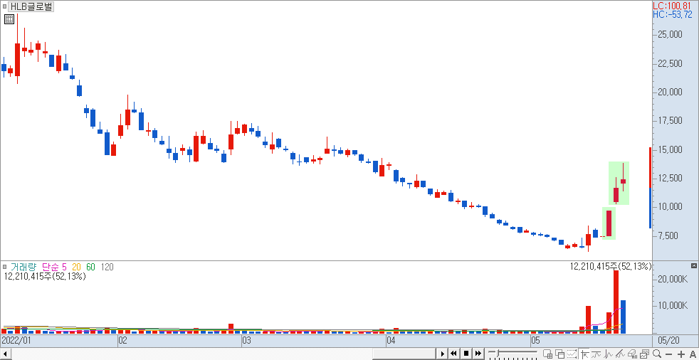 HLB글로벌 일봉 차트
