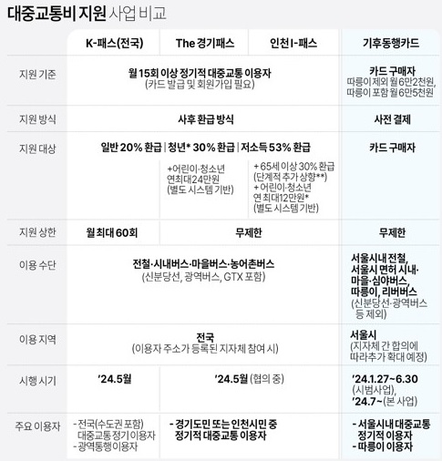 대중교통-지원사업-비교