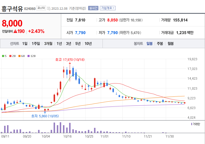 흥구석유 3개월 주가(일봉)