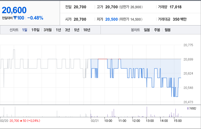 삼진제약 주가