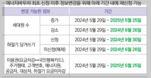 에너지 바우처 신청 자격 ❘ 신청 방법 ❘ 잔액 조회