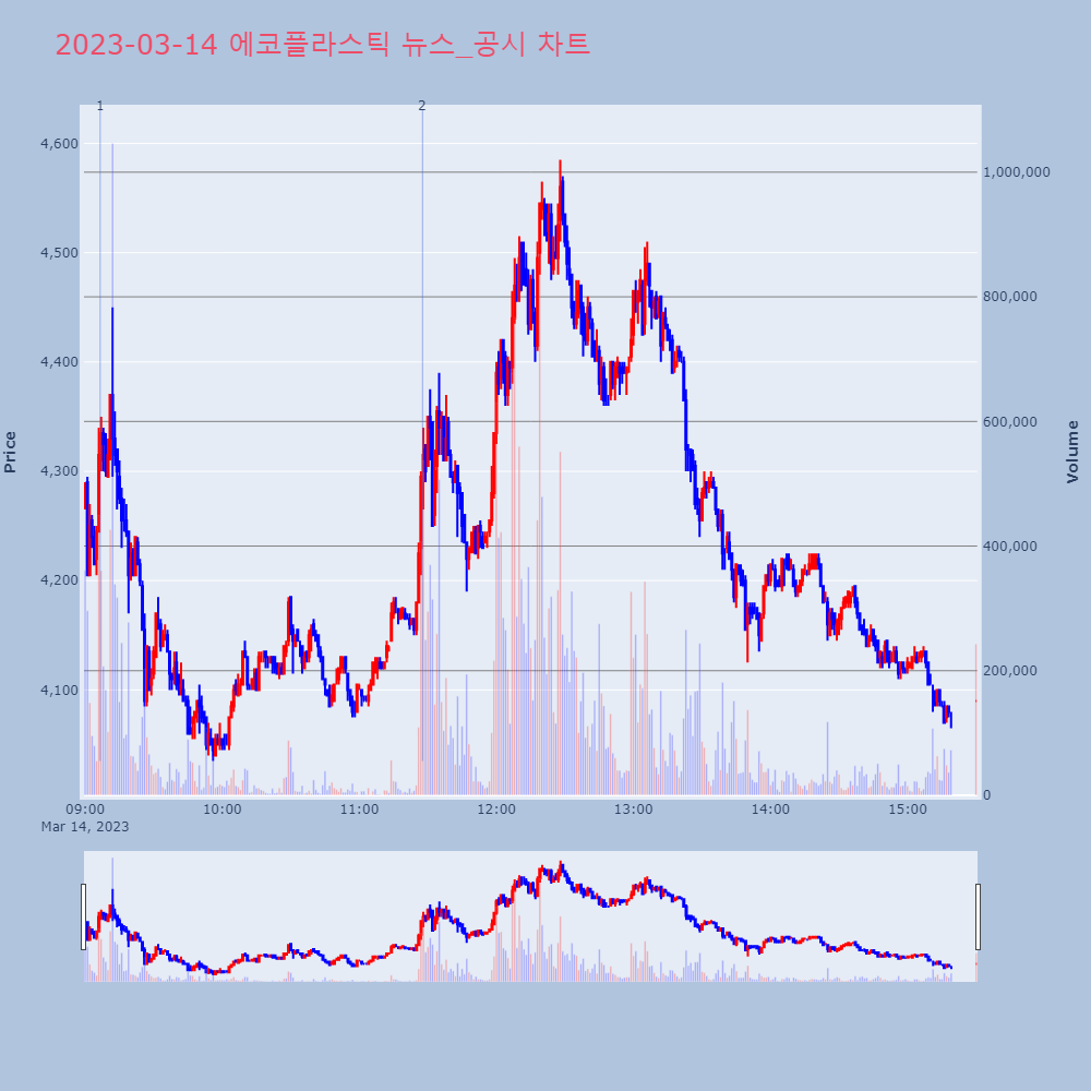에코플라스틱_뉴스공시차트