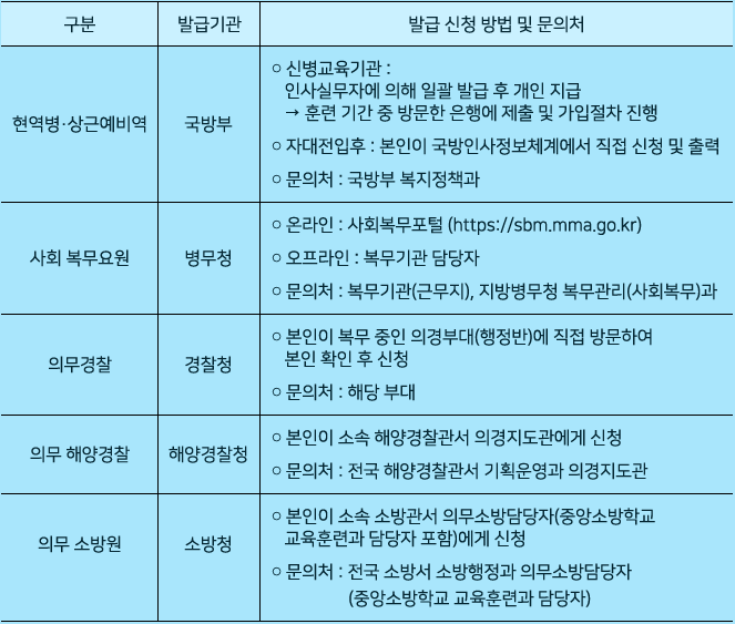 장병내일준비적금 신청자격 및 지원내용