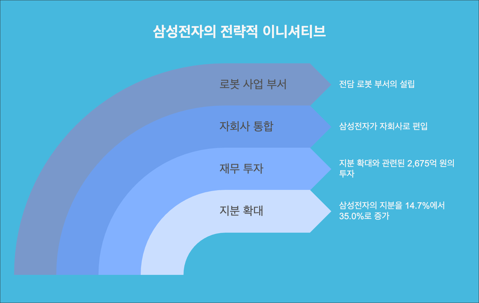 삼성전자의 전략적 이니셔티브