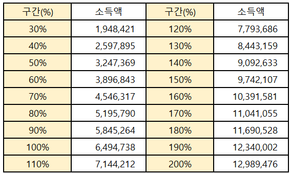 4인가구 소득인정액 상세 구간표
