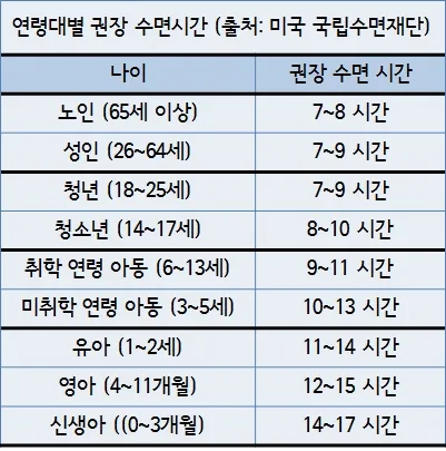 건강한 수면 위한 50대 적정 수면시간과 수면 습관 가이드_5