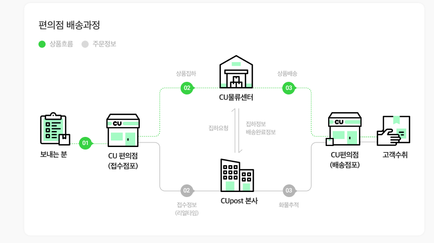 CU알뜰택배_배송과정
