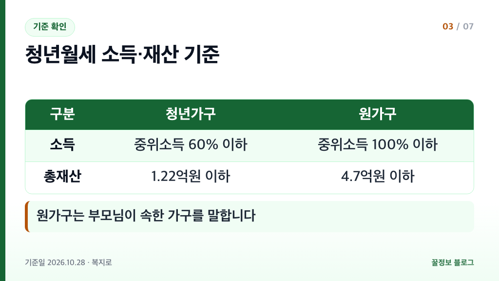 청년월세지원 소득 재산 기준 청년가구 중위소득 60퍼센트 총재산 1.22억원 원가구 100퍼센트 4.7억원