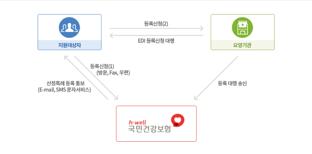 등록기준