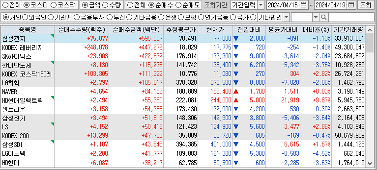 주간 코스피 개인 순매수