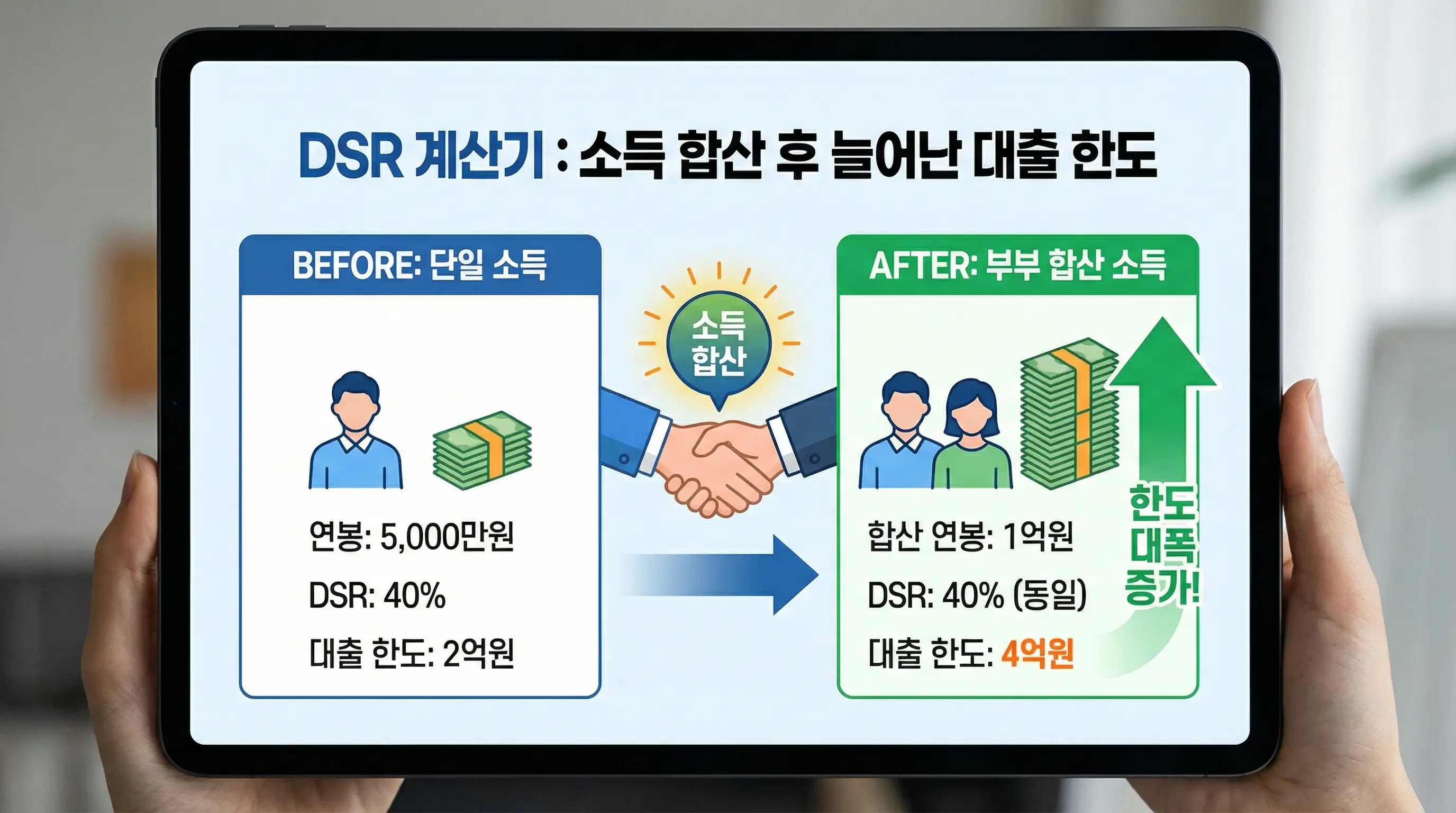 DSR 계산기를 사용하여 소득 합산 후 늘어난 대출 한도를 보여주는 인포그래픽