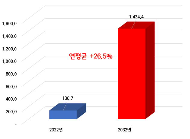 양자컴퓨터 시장 규모 & 전망